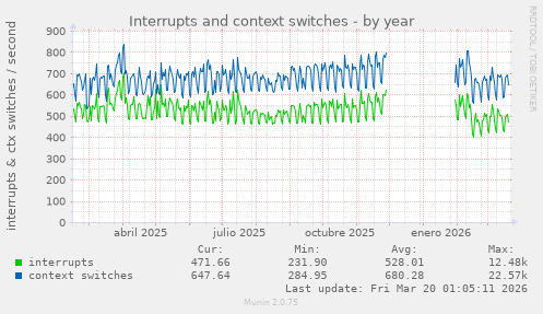 Interrupts and context switches