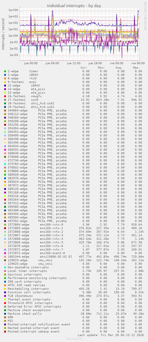 Individual interrupts
