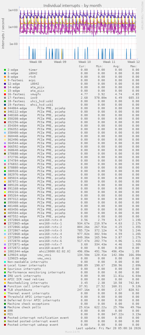 Individual interrupts