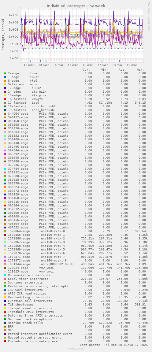 Individual interrupts