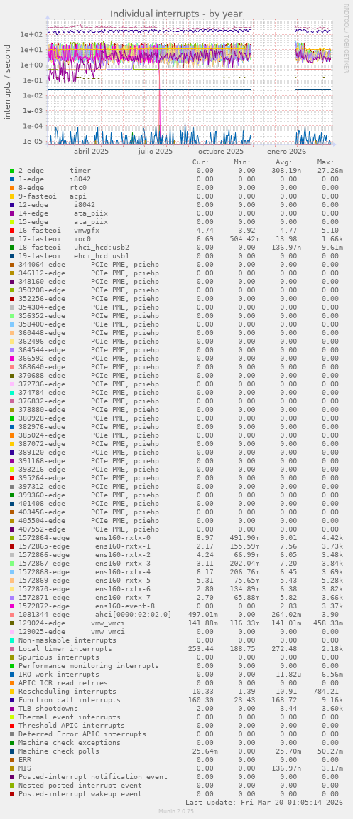 Individual interrupts