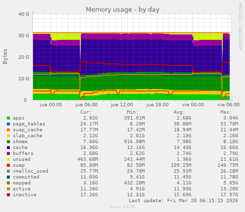 Memory usage