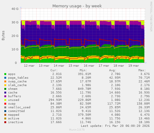 Memory usage