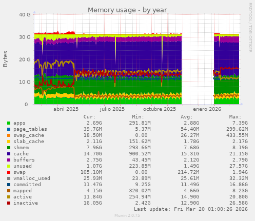 Memory usage