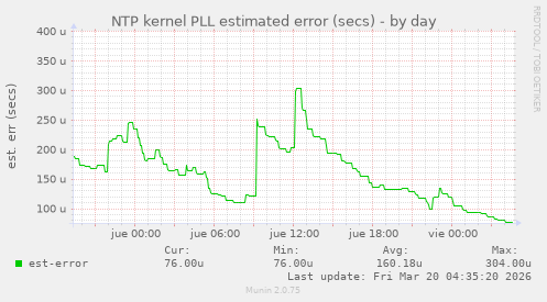 NTP kernel PLL estimated error (secs)