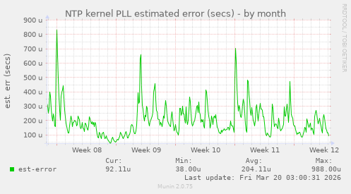 NTP kernel PLL estimated error (secs)