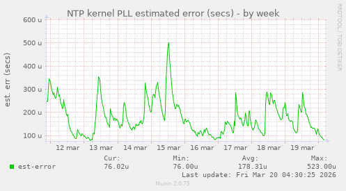 NTP kernel PLL estimated error (secs)