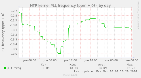 NTP kernel PLL frequency (ppm + 0)