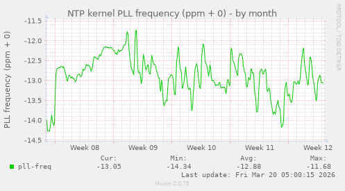 NTP kernel PLL frequency (ppm + 0)