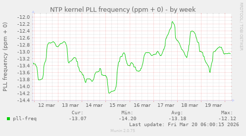 NTP kernel PLL frequency (ppm + 0)