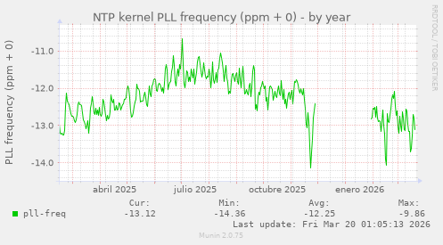 NTP kernel PLL frequency (ppm + 0)