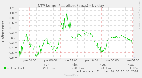 NTP kernel PLL offset (secs)