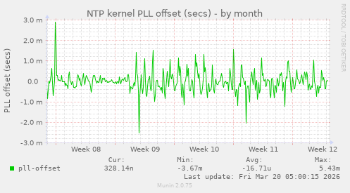 NTP kernel PLL offset (secs)