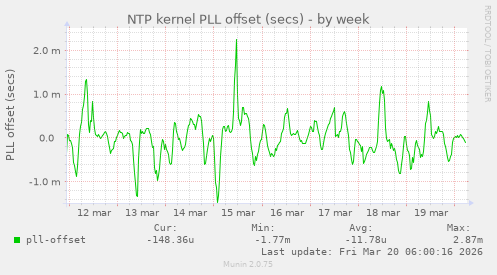 NTP kernel PLL offset (secs)