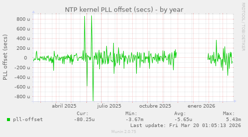 NTP kernel PLL offset (secs)