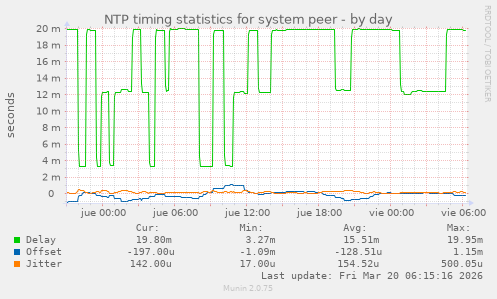 NTP timing statistics for system peer