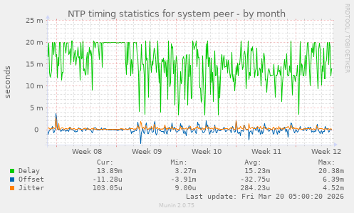 NTP timing statistics for system peer