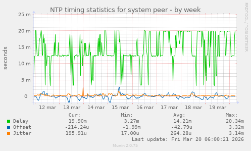 NTP timing statistics for system peer