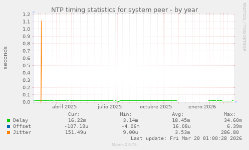 NTP timing statistics for system peer