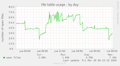 File table usage
