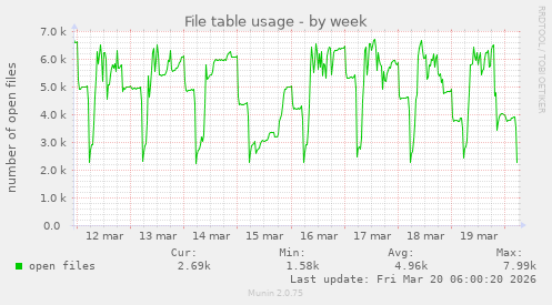 File table usage