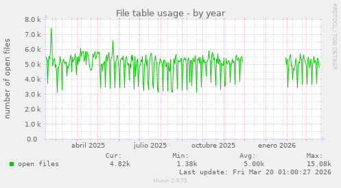 File table usage