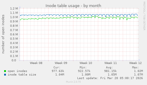 Inode table usage
