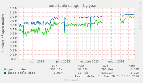 Inode table usage