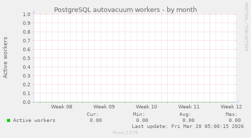 PostgreSQL autovacuum workers