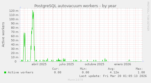 PostgreSQL autovacuum workers