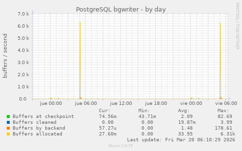 PostgreSQL bgwriter