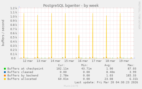 PostgreSQL bgwriter