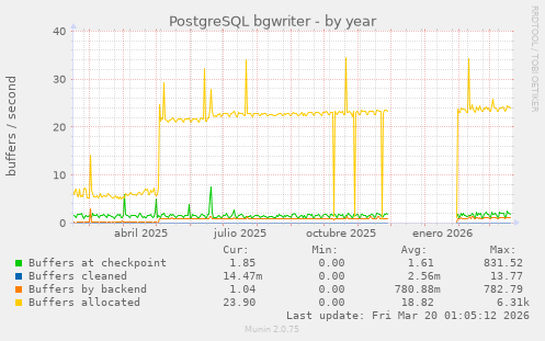PostgreSQL bgwriter