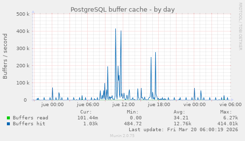PostgreSQL buffer cache