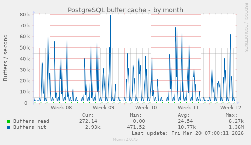 PostgreSQL buffer cache