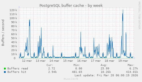 PostgreSQL buffer cache
