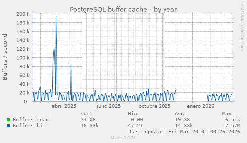 PostgreSQL buffer cache