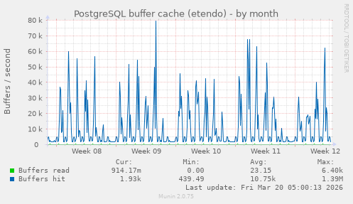 PostgreSQL buffer cache (etendo)