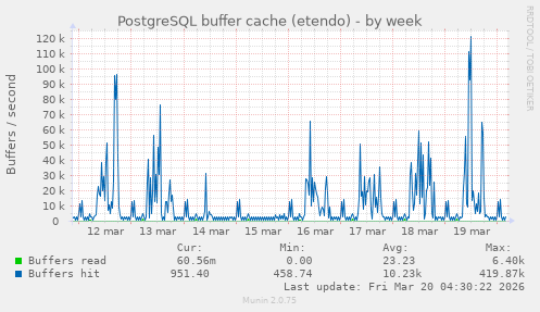 PostgreSQL buffer cache (etendo)
