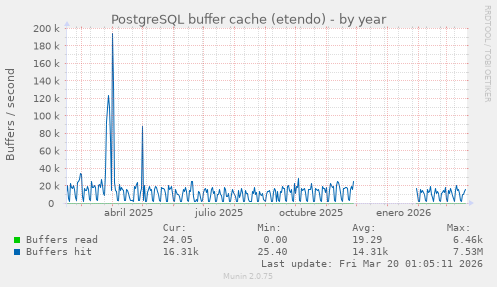 PostgreSQL buffer cache (etendo)