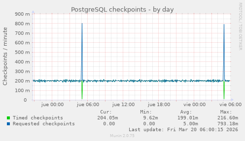 PostgreSQL checkpoints