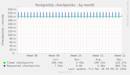 PostgreSQL checkpoints
