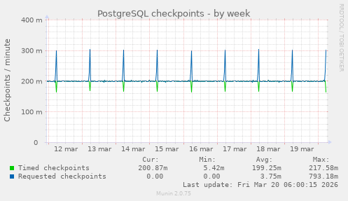 PostgreSQL checkpoints