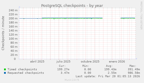 PostgreSQL checkpoints