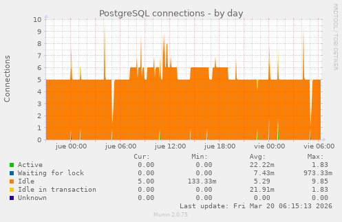 PostgreSQL connections