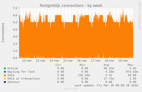 PostgreSQL connections