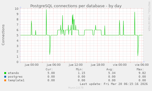 PostgreSQL connections per database