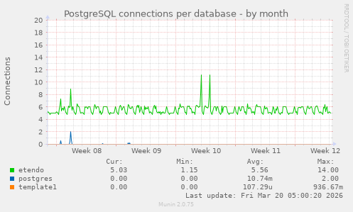 PostgreSQL connections per database