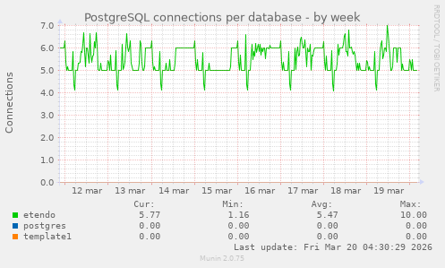 PostgreSQL connections per database