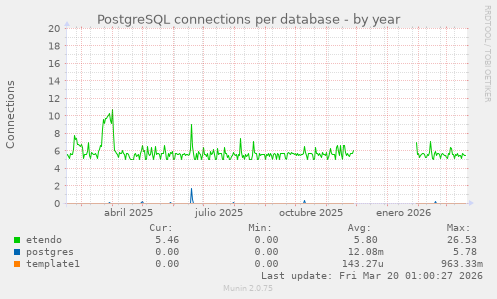 PostgreSQL connections per database